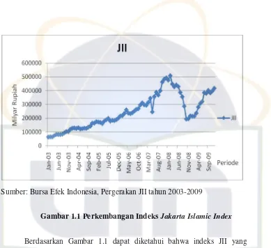 Gambar 1.1 Perkembangan Indeks Jakarta Islamic Index  