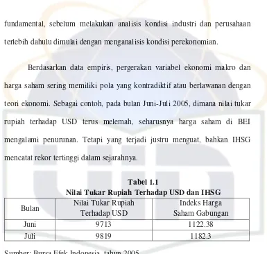 Tabel 1.1 Nilai Tukar Rupiah Terhadap USD dan IHSG 
