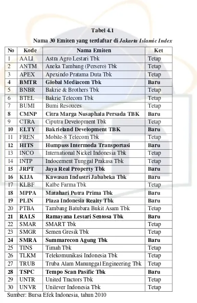 Nama 30 Emiten yang terdaftar di Tabel 4.1 Jakarta Islamic Index 