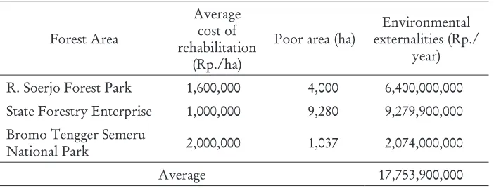 Table 3. Economic externalities due to forest degradation