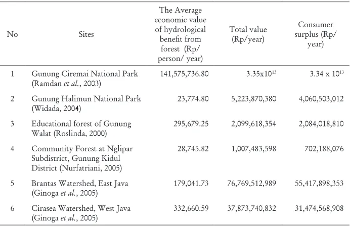 Table 1. Forest hydrology value  from several studies
