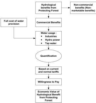 Figure 1. Analytical framework for economic valuation of water for commercial use in the upper Brantas Sub-watershed