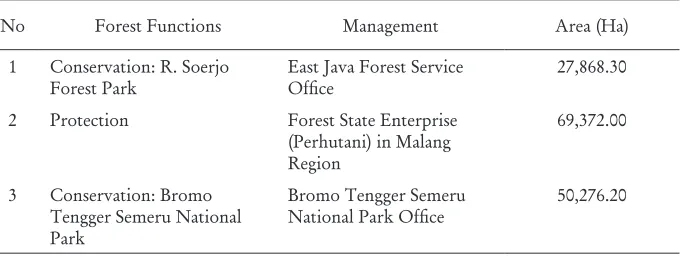 Table 2. Forests area in upper Brantas sub-watershed 