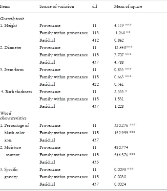 Table 3. Analysis of variance on the growth trait and wood characteristics of 3 years old    of A
