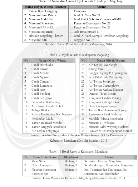 Tabel 1.2 Nama dan Alamat Obyek Wisata / Bioskop di Magelang 