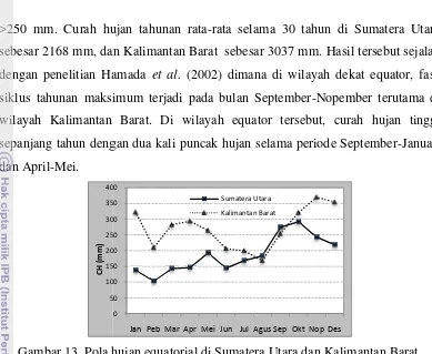 Gambar 13. Pola huja hujan equatorial di Sumatera Utara dan Kalimlimantan Barat.