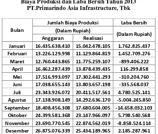 Tabel 1.1 Biaya Produksi dan Laba Bersih Tahun 2013 