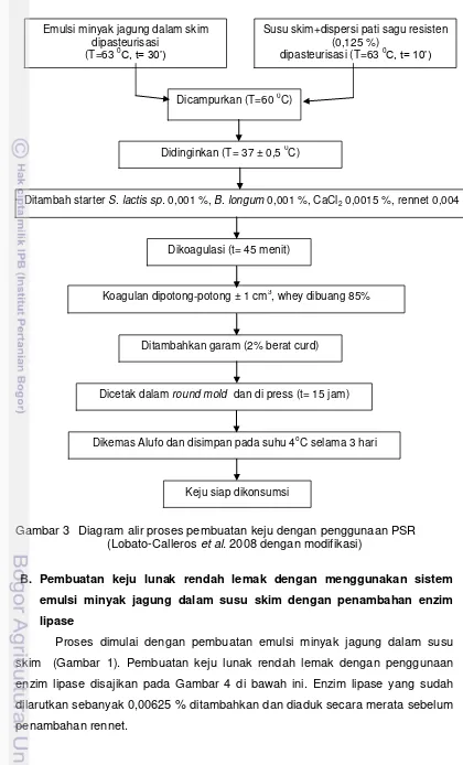 Gambar 3 Diagram alir proses pembuatan keju dengan penggunaan PSR 