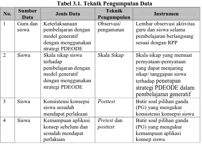 Tabel 3.1. Teknik Pengumpulan Data Teknik 