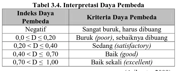 Tabel 3.4. Interpretasi Daya Pembeda Indeks Daya 