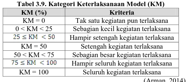 Tabel 3.9. Kategori Keterlaksanaan Model (KM) KM (%) Kriteria 