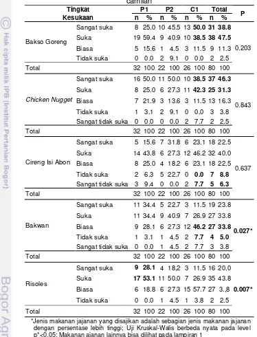 Tabel 19 Sebaran contoh berdasarkan preferensi jajan pada makanan jajanan camilan  