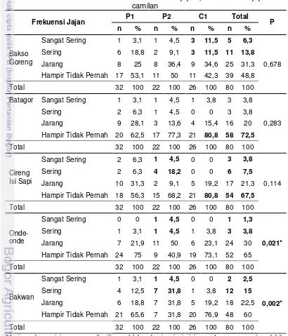 Tabel 21 Sebaran contoh berdasarkan frekuensi jajan pada makanan jajanan 