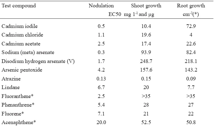 Table 4. EC50 for nodulation, shoot growth and root growth in the system Medicago sativa/Sinorhizobium meliloti