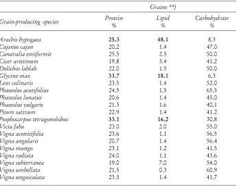 Table 2. Protein, lipid and carbohydrate content of dry seeds of grain legumes *). 