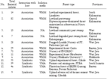 Table 1. Bacteria isolated from various forest types in Indonesia