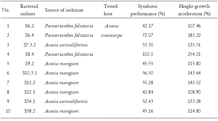 Table 2. Symbiotic bacteria isolated from post coal mining areas and their efÞ ciency in improving growth of Acacia crassicarpa seedlings