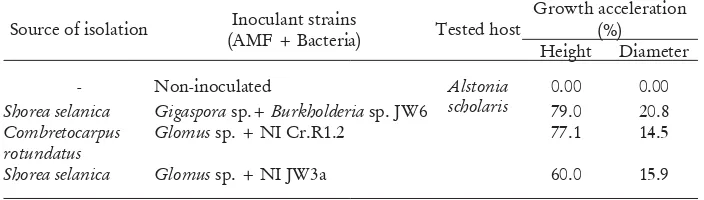 Table 3. Rhizobacteria and their efÞ ciency in improving growth of dipterocarp seedlings