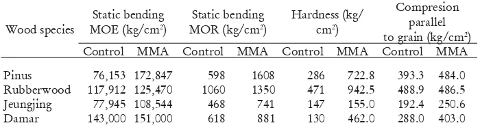 Table 2. Physical properties of wood polymerized with methyl metacrylate (MMA)  