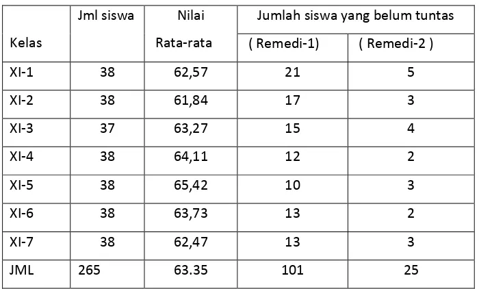 Tabel 1.1 :   Data Prestasi Kimia UH-2 Semester 1,  TP 2007-2008 