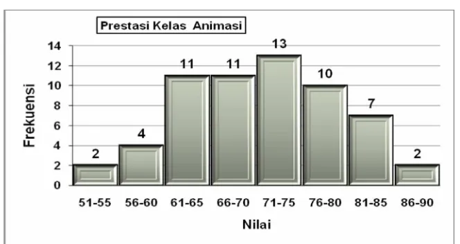 Tabel 4.4 :  Distribusi Frekuensi Prestasi pada Media Animasi 