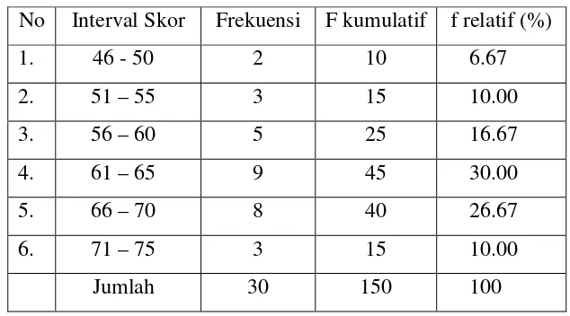 Gambar 4.3 :  Histogram Prestasi pada kelompok konvensional 