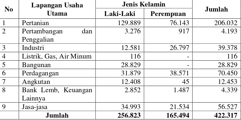 Tabel Penduduk Usia 10 tahun Keatas yang Bekerja MenurutLapangan Kerja Utama di Kabupaten Banjarnegara Tahun 2013