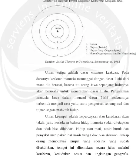 Gambar 4.8 Diagram Empat Lingkaran Konsentris Kerajaan Jawa 