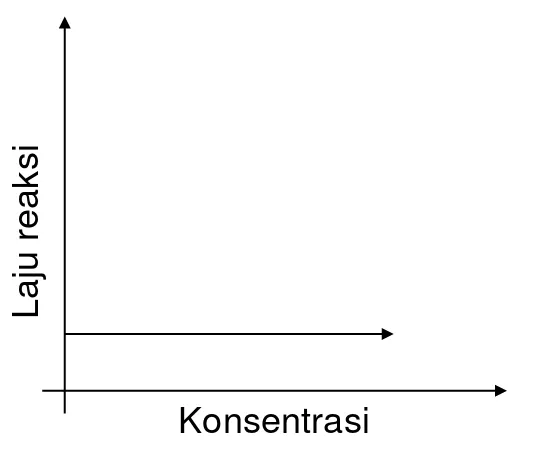 Grafik hubungan perubahan konsentrasi terhadap laju reaksi 