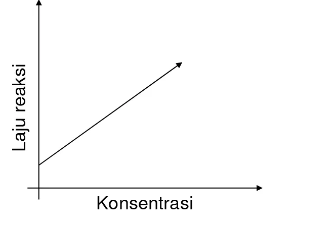 Grafik hubungan perubahan konsentrasi terhadap laju reaksi 