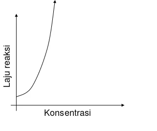 Grafik hubungan perubahan konsentrasi terhadap laju reaksi 