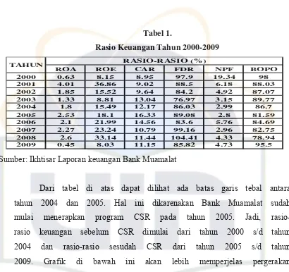 Tabel 1. Rasio Keuangan Tahun 2000-2009 