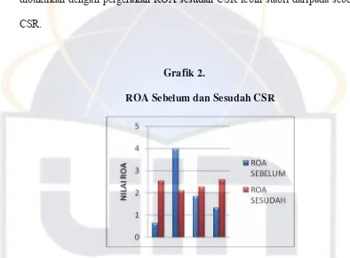 Grafik 2. ROA Sebelum dan Sesudah CSR 