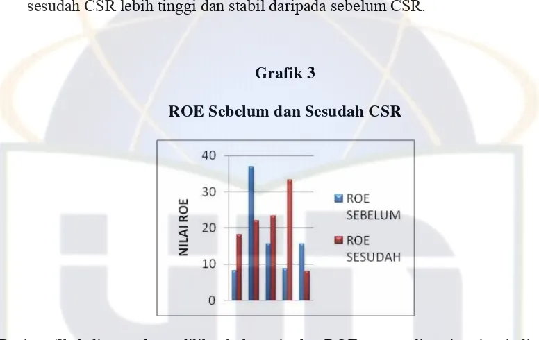 Grafik 3 ROE Sebelum dan Sesudah CSR 