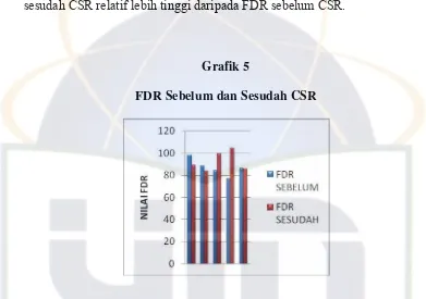 Grafik 5 FDR Sebelum dan Sesudah CSR 