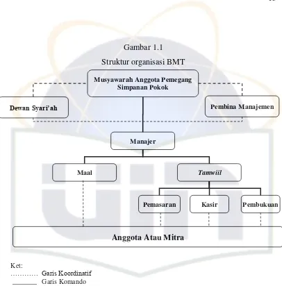 Gambar 1.1 Struktur organisasi BMT 