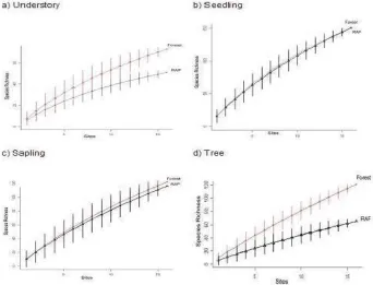 Figure 3. Relationship between number of observed plant species and number of plots included in the analysis for four strata in forest and rubber agroforest (RAF); vertical lines show standard deviation of results obtained by re-sampling the data