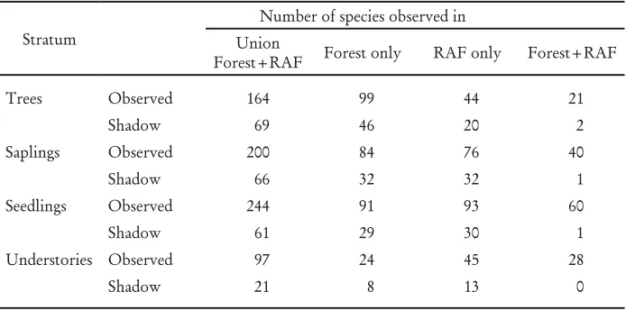 Table 4. Number of observed and shadow (estimated) species observed only in forest, only in RAF, in both forest and RAF, and in the combined data set.