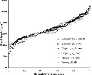 Figure 4. Cumulative frequency of wood density of species found in forest and RAF in three strata, as indicator of succesional status