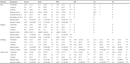 Table 1. Structural characteristics and ß oristic diversity of land use type of forest, rubber agroforest (RAF), rubber monoculture (RM),  oil palm plantation (OP), Cassava Þ eld (CS) and Imperata grassland (IG) in Bungo District (Jambi, Indonesia)