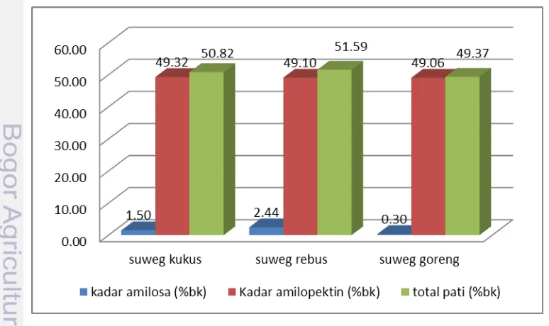 Gambar 11. Kadar total pati, amilosa, amilopektin (%b/k) pada produk suweg 