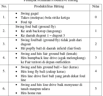 Table 3.1 Petunjuk Penilaian Productive Hitting 