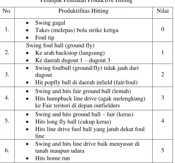 Table 3.1 Petunjuk Penilaian Productive Hitting 