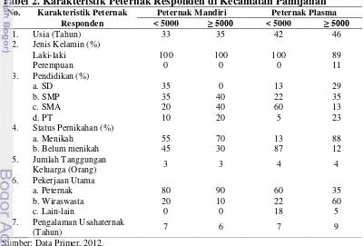 Tabel 2. Karakteristik Peternak Responden di Kecamatan Pamijahan 
