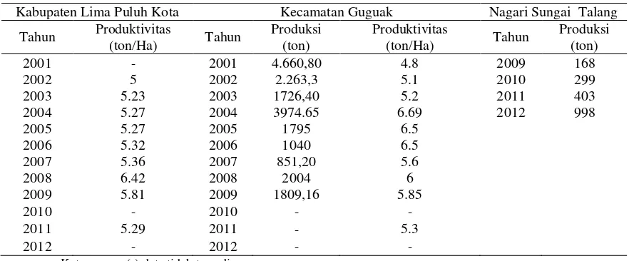Tabel 1. Statistik Data Produksi Jagung dalam Beberapa Tahun Terakhir (Badan Pusat Statistiik, 2013) 