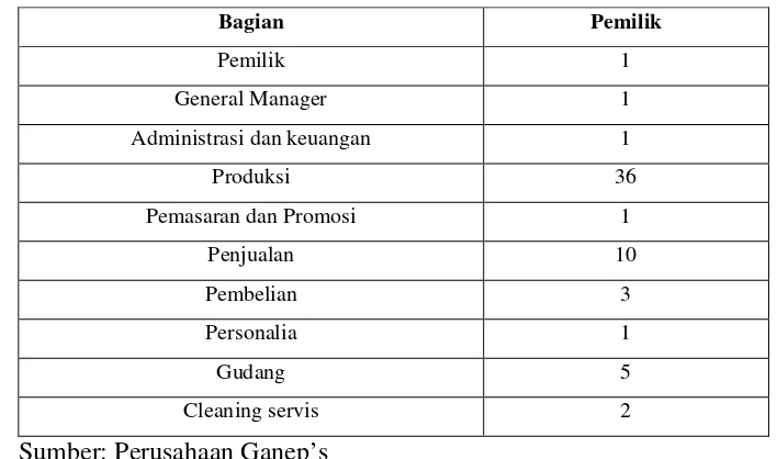 Tabel 2. Jumlah Karyawan Perusahaan Ganep’s 