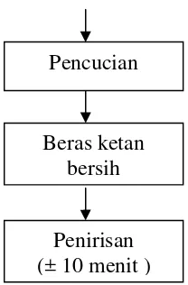 Gambar 2. Proses Pembuatan Tepung Ketan 