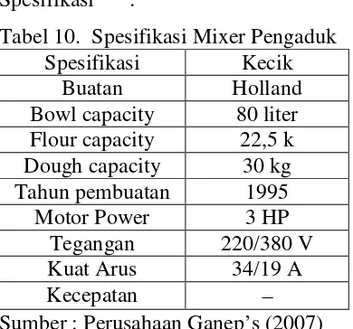 Tabel 10.  Spesifikasi Mixer Pengaduk 