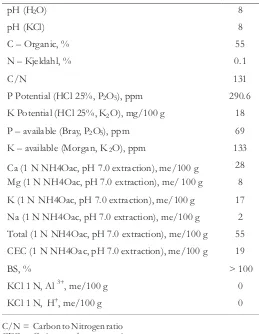Table 1. Someimportantchemicalpropertiesof charcoal