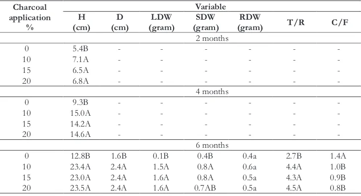 Table 4. Effect of charcoal application on the plant growth variable at the ages of 2, 4 and6months